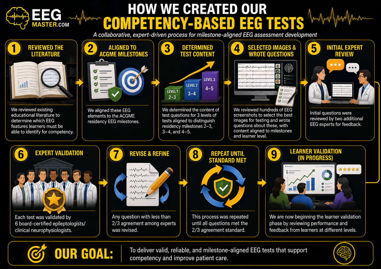 Curriculum development workflow infographic